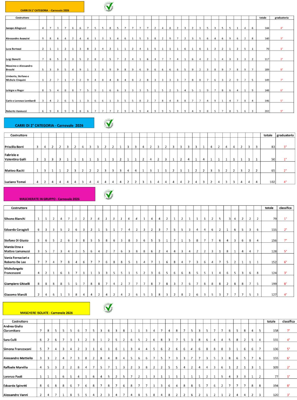 Ecco le VOTAZIONI della giuria al Carnevale di Viareggio 2026