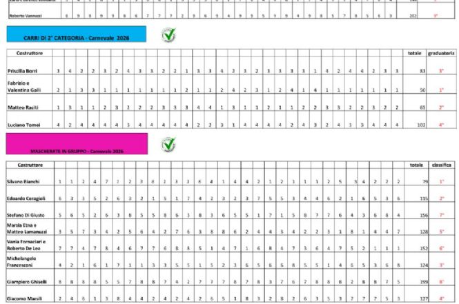 Ecco le VOTAZIONI della giuria al Carnevale di Viareggio 2026