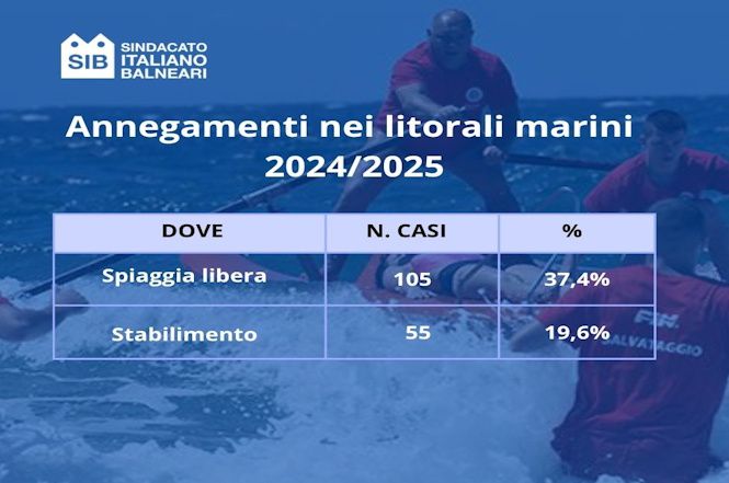 Annegamenti in mare, ecco il report 2026: in Italia l'eccellenza nel salvamento
